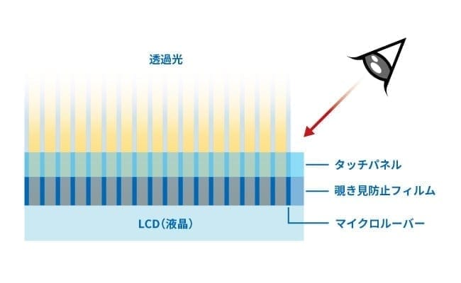 マイクロルーバーで視野角を調整