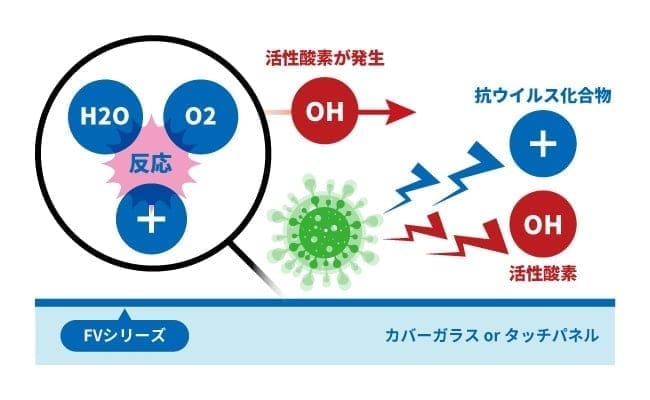 抗ウイルス剤と活性酸素で抑制させる