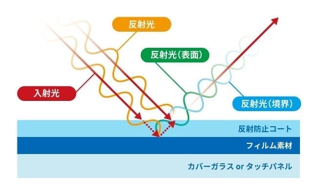 外光の反射特性を利用して反射率を低減する