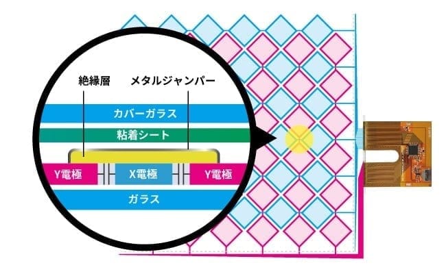 スリムで堅牢性の高いカバー+ガラス構造