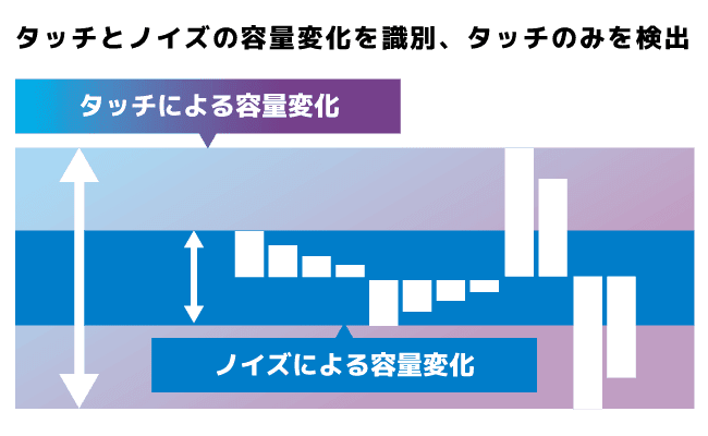 ノイズフィルター機能でブレを抑制