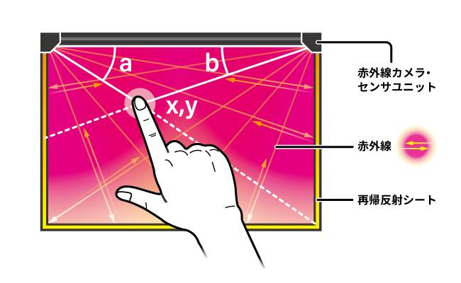 赤外線カメラ方式（イメージング方式）の動作原理