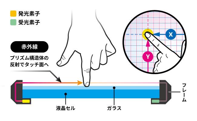 投影型赤外線方式（PIT方式）の動作原理