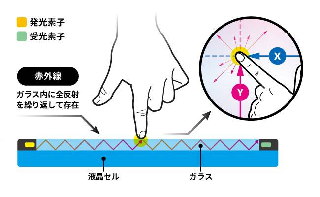 PSD方式（Planar Scatter Detection）の動作原理