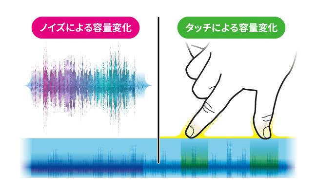 DMC「独自開発コントローラ」による環境ノイズ対策2