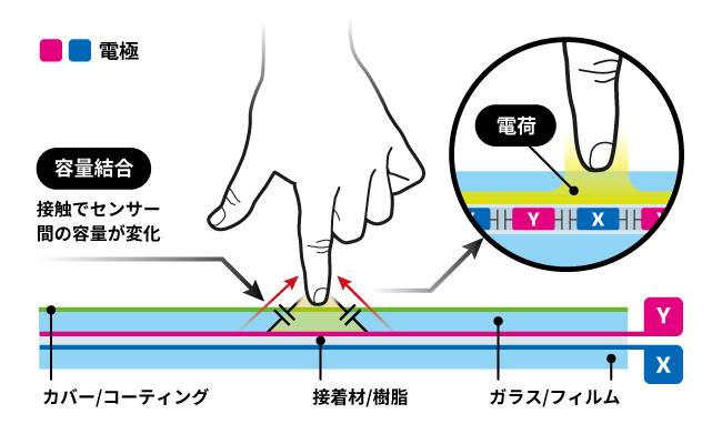 静電容量方式タッチパネルの検出原理