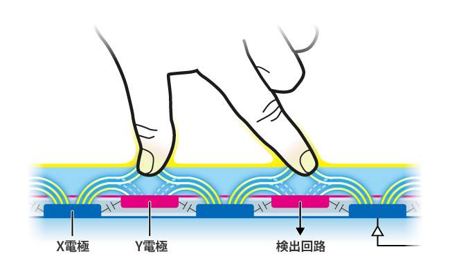 抵抗膜方式タッチパネルの特長