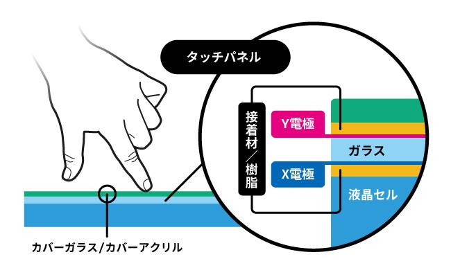 二層ITO構造（DITO： デュアルレイヤーITO）