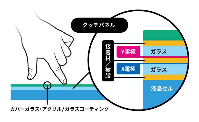 二層ガラス構造（GG：ガラスガラス）