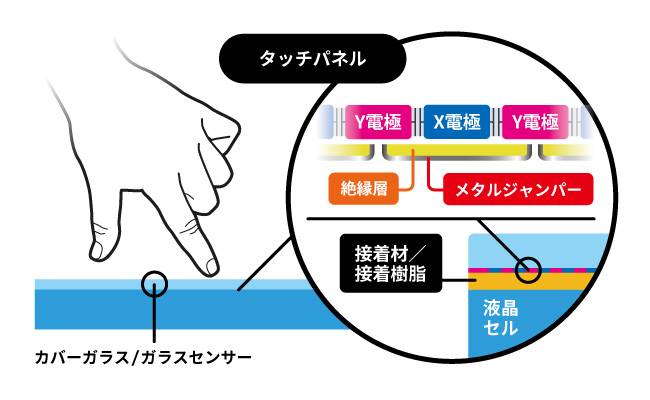 一層ガラス構造（OSG：ワンガラスソリューション）