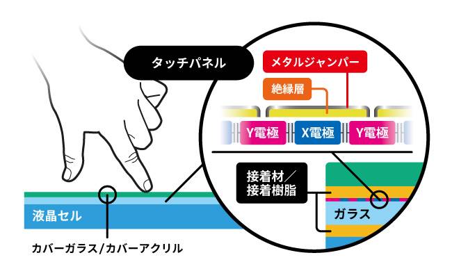 一層ITO構造（SITO：シングルレイヤーITO）