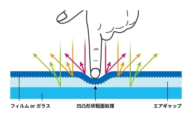 反射光を拡散・発生を抑えチラツキを抑制