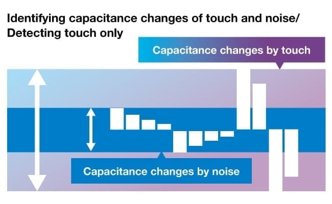 Noise Filter Function suppresses Blurring